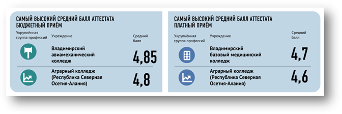 Средний балл аттестата после 9 как посчитать. Средний балл для поступления в колледж после 9. Средний балл для поступления в техникум. Проходной балл аттестата. Как считать проходной балл.